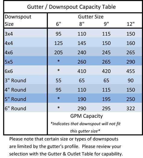 gutter downspout size chart.